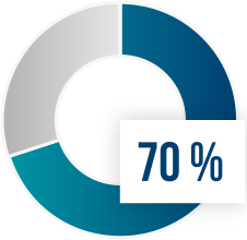 Ein blauer und weißer Kreis mit der Zahl 70 %.